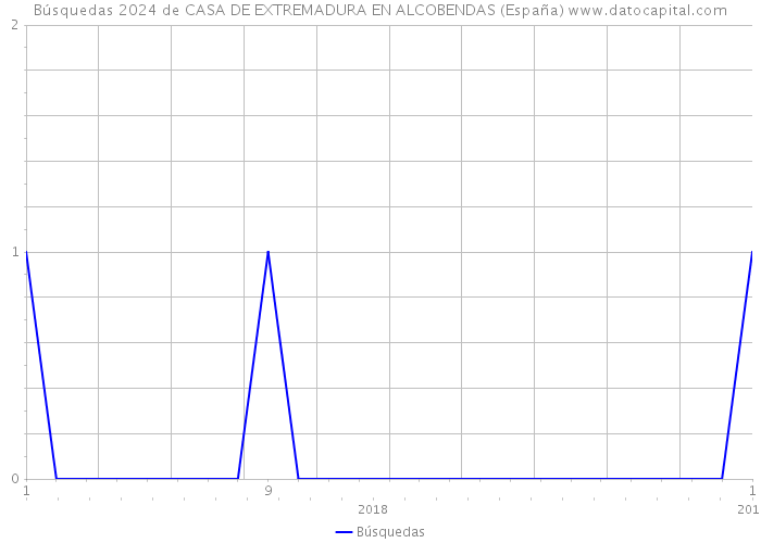 Búsquedas 2024 de CASA DE EXTREMADURA EN ALCOBENDAS (España) 