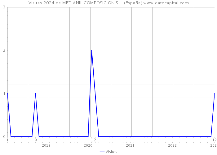 Visitas 2024 de MEDIANIL COMPOSICION S.L. (España) 