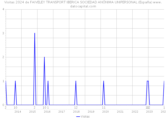 Visitas 2024 de FAIVELEY TRANSPORT IBERICA SOCIEDAD ANÓNIMA UNIPERSONAL (España) 