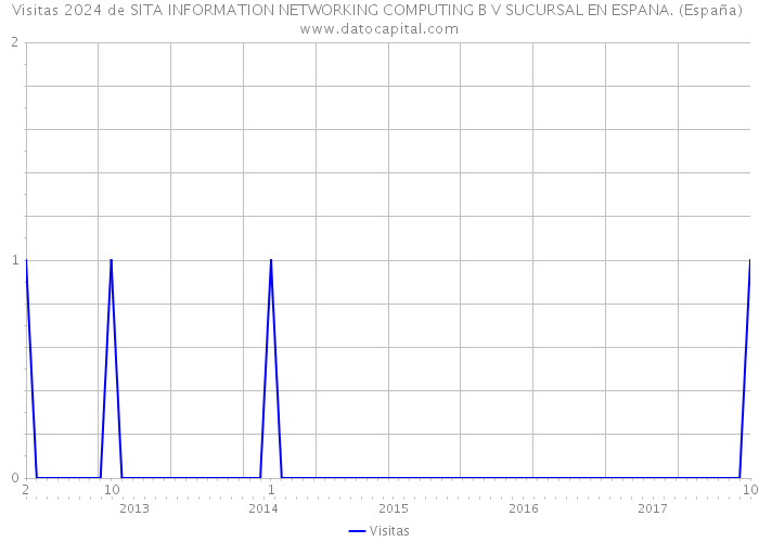 Visitas 2024 de SITA INFORMATION NETWORKING COMPUTING B V SUCURSAL EN ESPANA. (España) 