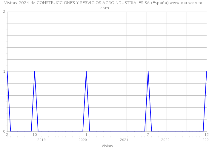 Visitas 2024 de CONSTRUCCIONES Y SERVICIOS AGROINDUSTRIALES SA (España) 