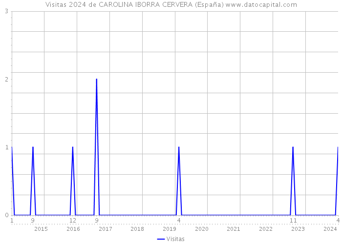 Visitas 2024 de CAROLINA IBORRA CERVERA (España) 