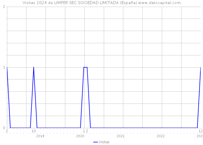 Visitas 2024 de LIMPER SEC SOCIEDAD LIMITADA (España) 