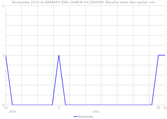 Búsquedas 2024 de BARBARA EWA GAWIOR KACZMAREK (España) 