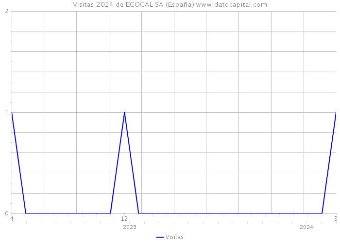 Visitas 2024 de ECOGAL SA (España) 