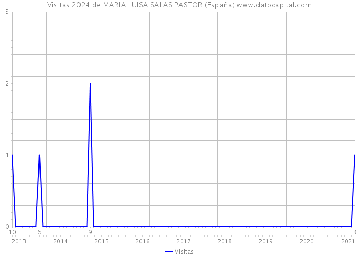 Visitas 2024 de MARIA LUISA SALAS PASTOR (España) 