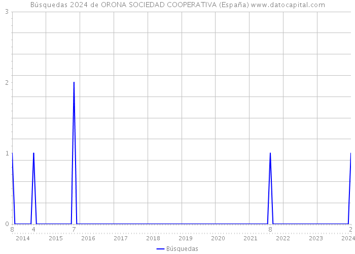 Búsquedas 2024 de ORONA SOCIEDAD COOPERATIVA (España) 