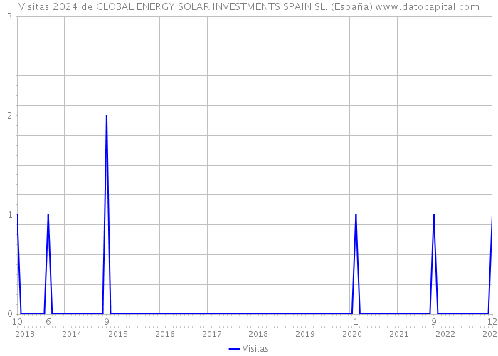Visitas 2024 de GLOBAL ENERGY SOLAR INVESTMENTS SPAIN SL. (España) 
