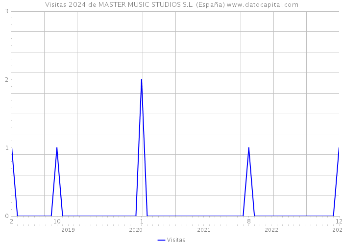Visitas 2024 de MASTER MUSIC STUDIOS S.L. (España) 