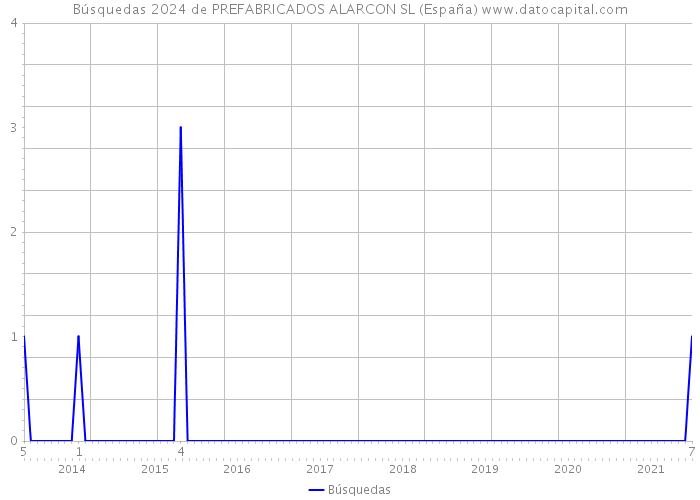 Búsquedas 2024 de PREFABRICADOS ALARCON SL (España) 