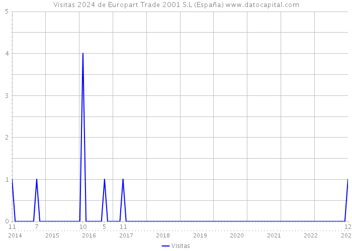 Visitas 2024 de Europart Trade 2001 S.L (España) 