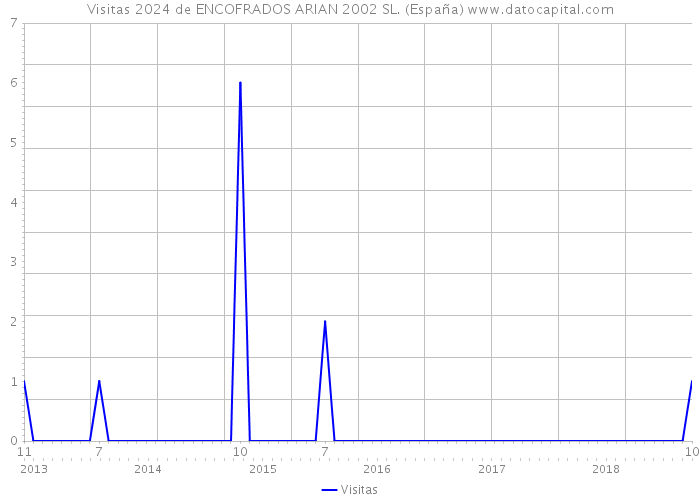 Visitas 2024 de ENCOFRADOS ARIAN 2002 SL. (España) 