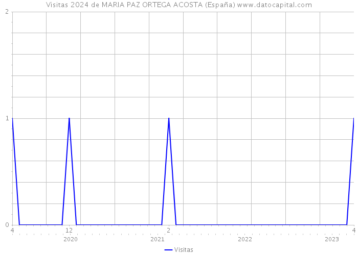Visitas 2024 de MARIA PAZ ORTEGA ACOSTA (España) 
