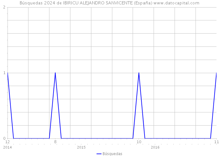 Búsquedas 2024 de IBIRICU ALEJANDRO SANVICENTE (España) 