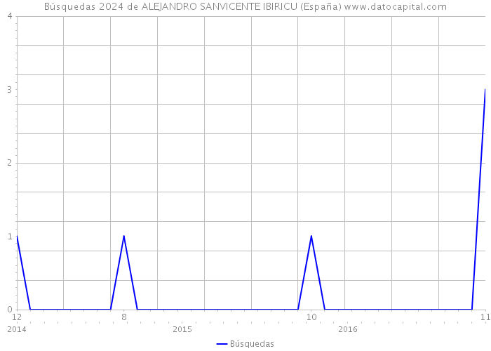 Búsquedas 2024 de ALEJANDRO SANVICENTE IBIRICU (España) 