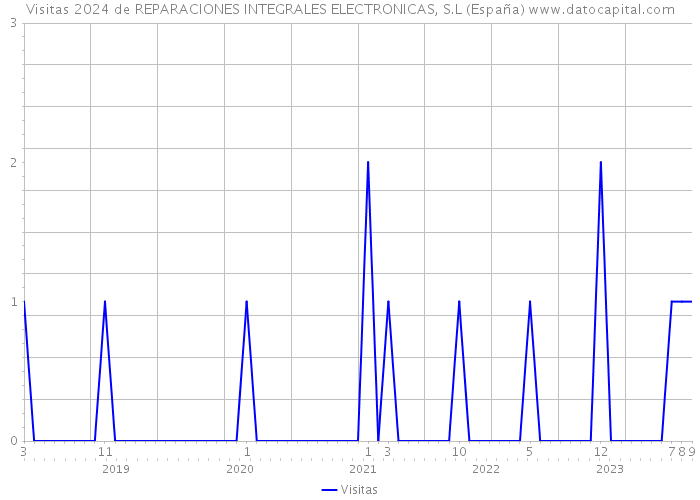 Visitas 2024 de REPARACIONES INTEGRALES ELECTRONICAS, S.L (España) 