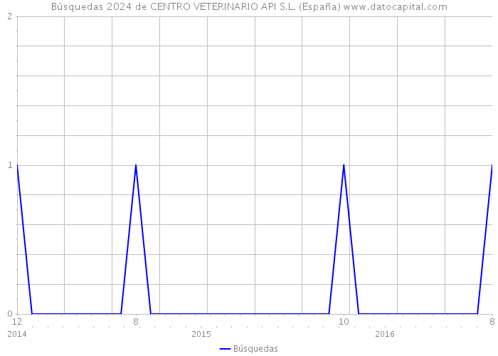 Búsquedas 2024 de CENTRO VETERINARIO API S.L. (España) 