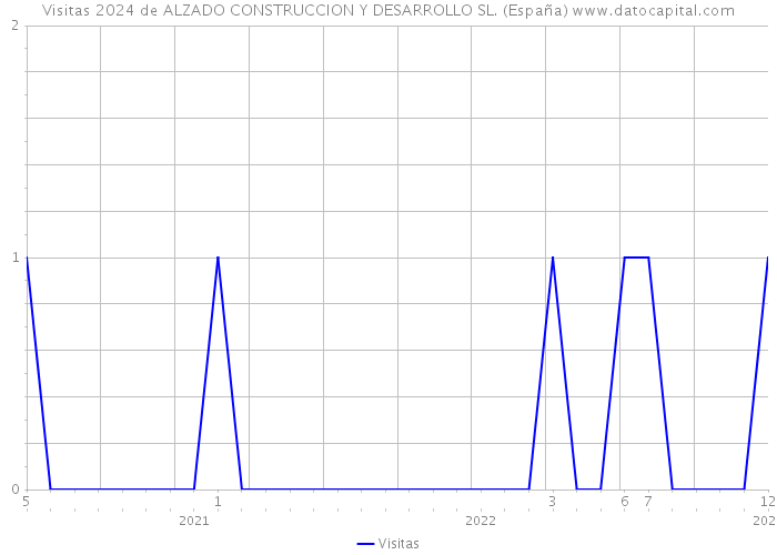 Visitas 2024 de ALZADO CONSTRUCCION Y DESARROLLO SL. (España) 