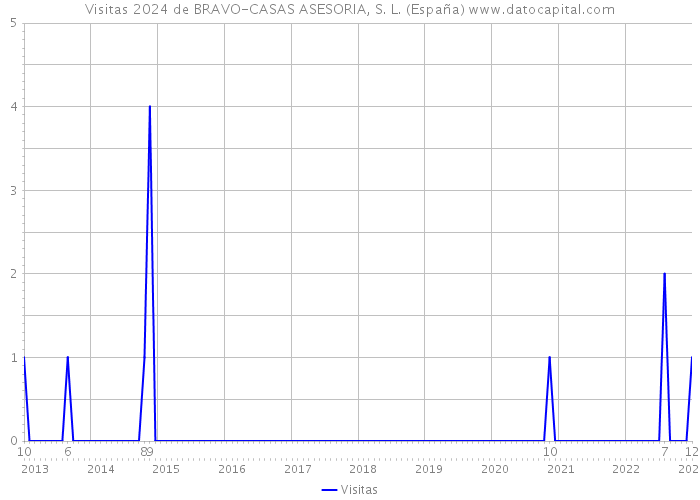 Visitas 2024 de BRAVO-CASAS ASESORIA, S. L. (España) 
