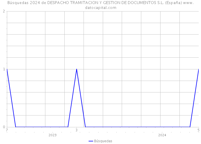 Búsquedas 2024 de DESPACHO TRAMITACION Y GESTION DE DOCUMENTOS S.L. (España) 