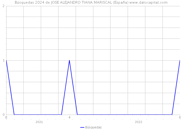 Búsquedas 2024 de JOSE ALEJANDRO TIANA MARISCAL (España) 