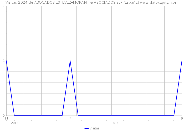 Visitas 2024 de ABOGADOS ESTEVEZ-MORANT & ASOCIADOS SLP (España) 