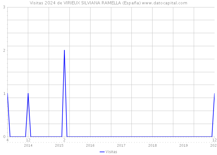 Visitas 2024 de VIRIEUX SILVIANA RAMELLA (España) 
