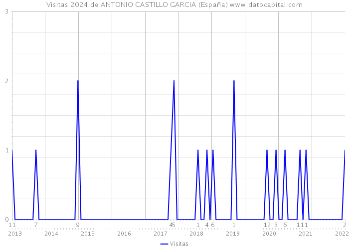 Visitas 2024 de ANTONIO CASTILLO GARCIA (España) 