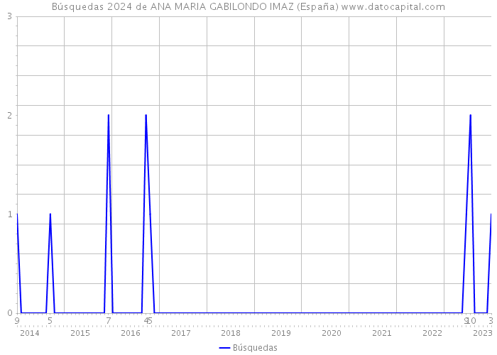 Búsquedas 2024 de ANA MARIA GABILONDO IMAZ (España) 