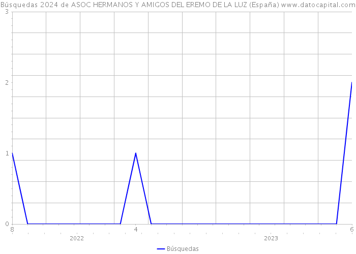 Búsquedas 2024 de ASOC HERMANOS Y AMIGOS DEL EREMO DE LA LUZ (España) 