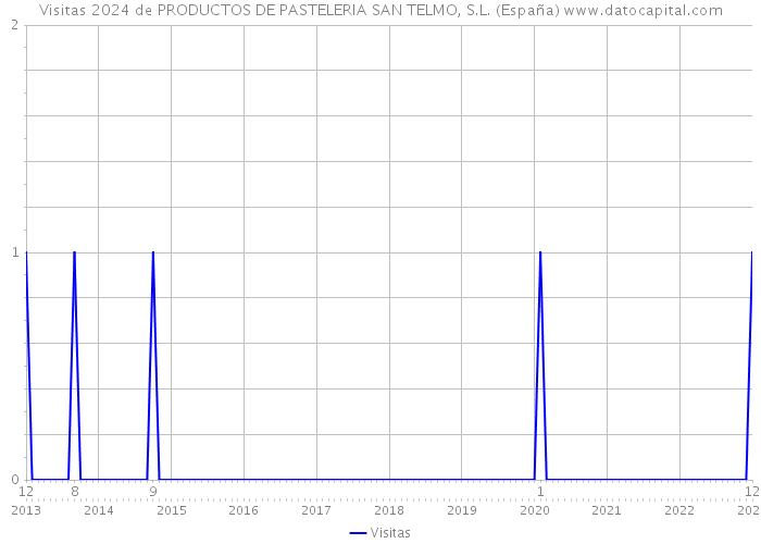Visitas 2024 de PRODUCTOS DE PASTELERIA SAN TELMO, S.L. (España) 