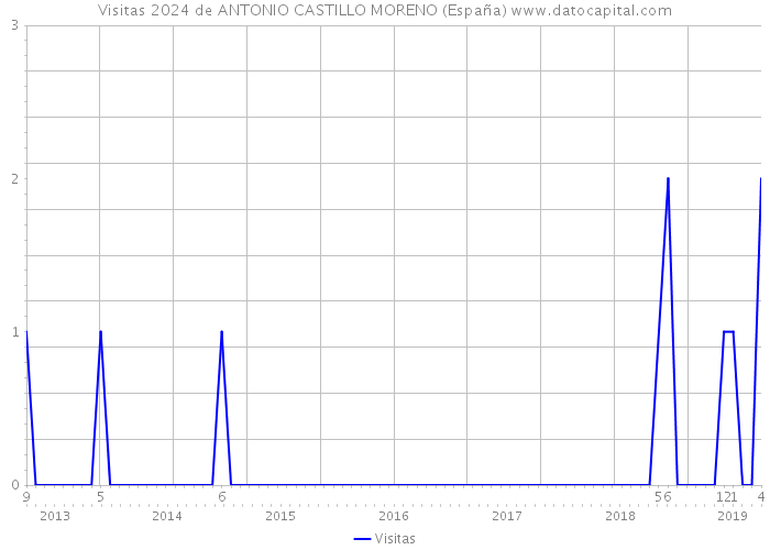 Visitas 2024 de ANTONIO CASTILLO MORENO (España) 