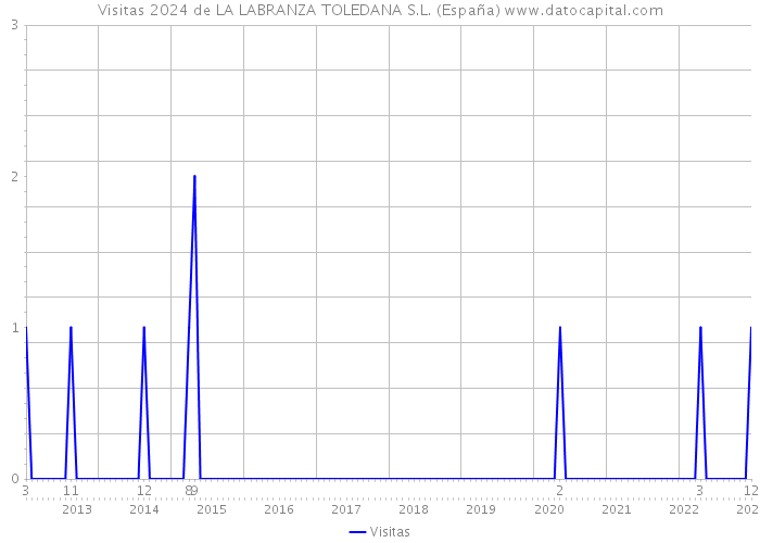 Visitas 2024 de LA LABRANZA TOLEDANA S.L. (España) 