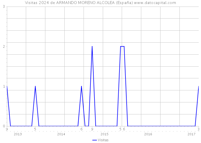Visitas 2024 de ARMANDO MORENO ALCOLEA (España) 