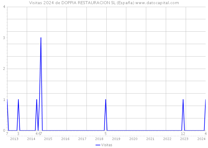 Visitas 2024 de DOPPIA RESTAURACION SL (España) 