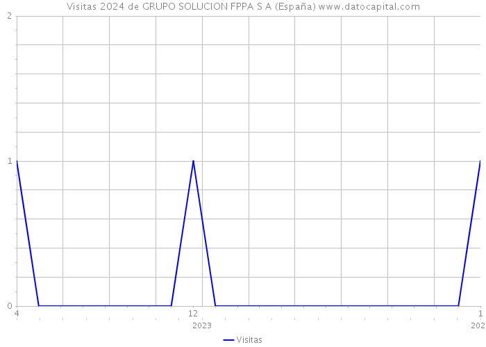 Visitas 2024 de GRUPO SOLUCION FPPA S A (España) 