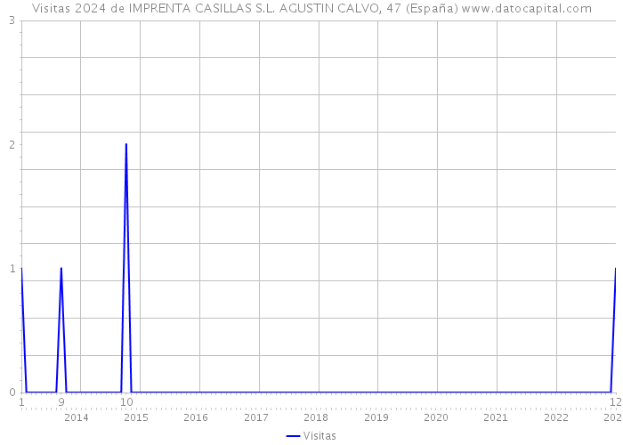Visitas 2024 de IMPRENTA CASILLAS S.L. AGUSTIN CALVO, 47 (España) 