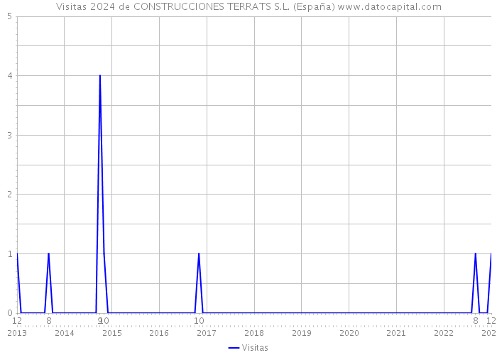 Visitas 2024 de CONSTRUCCIONES TERRATS S.L. (España) 