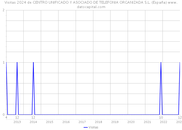 Visitas 2024 de CENTRO UNIFICADO Y ASOCIADO DE TELEFONIA ORGANIZADA S.L. (España) 