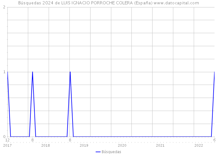 Búsquedas 2024 de LUIS IGNACIO PORROCHE COLERA (España) 