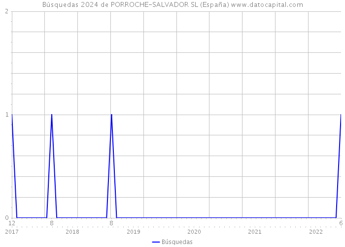 Búsquedas 2024 de PORROCHE-SALVADOR SL (España) 