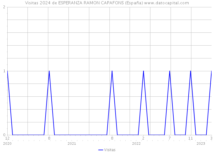 Visitas 2024 de ESPERANZA RAMON CAPAFONS (España) 