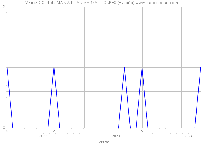 Visitas 2024 de MARIA PILAR MARSAL TORRES (España) 