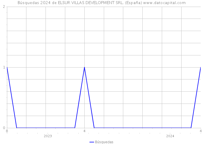 Búsquedas 2024 de ELSUR VILLAS DEVELOPMENT SRL. (España) 