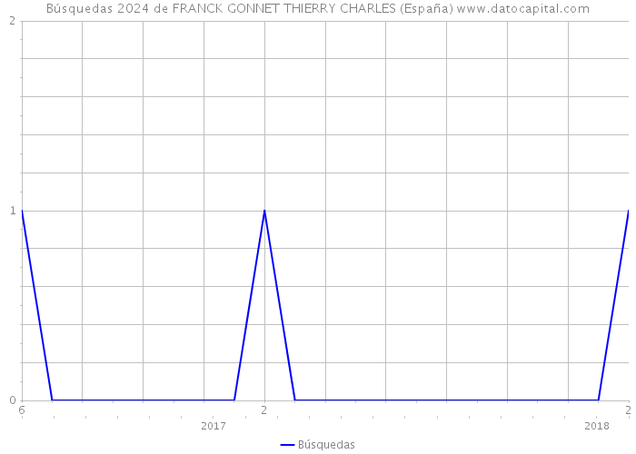 Búsquedas 2024 de FRANCK GONNET THIERRY CHARLES (España) 