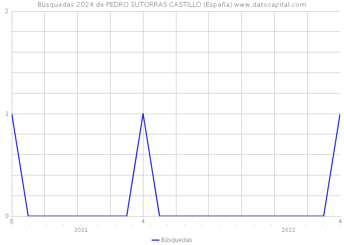 Búsquedas 2024 de PEDRO SUTORRAS CASTILLO (España) 