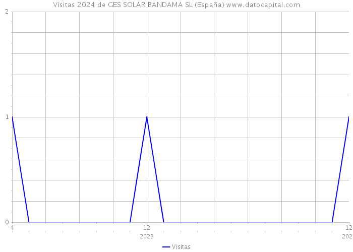 Visitas 2024 de GES SOLAR BANDAMA SL (España) 