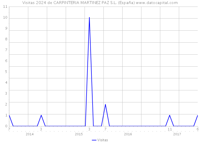 Visitas 2024 de CARPINTERIA MARTINEZ PAZ S.L. (España) 