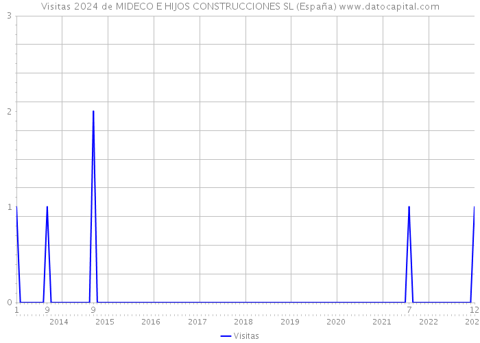 Visitas 2024 de MIDECO E HIJOS CONSTRUCCIONES SL (España) 