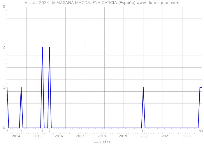 Visitas 2024 de MASANA MAGDALENA GARCIA (España) 